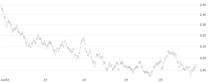 MINI FUTURE LONG - BASIC-FIT(6N70B) : Historical Chart (5-day)