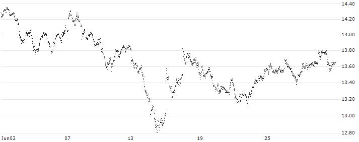 SPRINTER LONG - ING GROEP(RN42G) : Historical Chart (5-day)