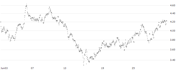 UNLIMITED TURBO LONG - SBM OFFSHORE(1V50B) : Historical Chart (5-day)
