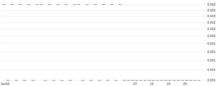 CONSTANT LEVERAGE SHORT - NASDAQ 100(Q4UAB) : Historical Chart (5-day)