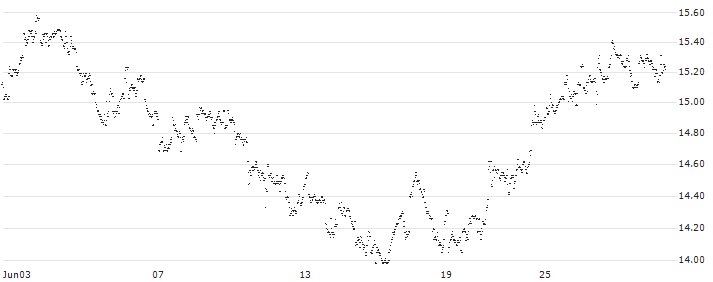 MINI FUTURE LONG - EURONAV(MR0AB) : Historical Chart (5-day)