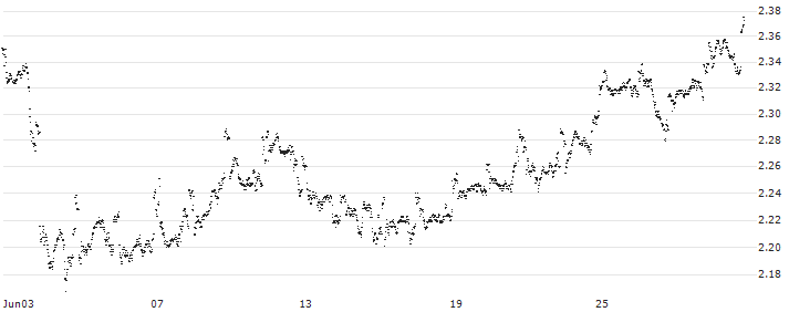 MINI FUTURE LONG - SHELL(9H1AB) : Historical Chart (5-day)