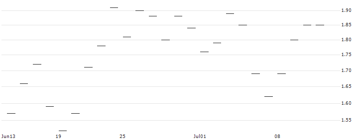 FAKTOR-ZERTIFIKAT - ROSENBAUER INTL.(AT0000A2PKK2) : Historical Chart (5-day)