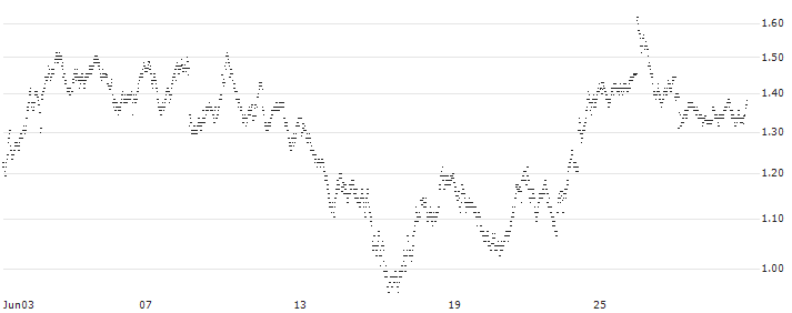 UNLIMITED TURBO BULL - SANOFI(39V7S) : Historical Chart (5-day)