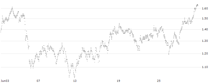 BEST UNLIMITED TURBO SHORT CERTIFICATE - HEINEKEN(898WS) : Historical Chart (5-day)