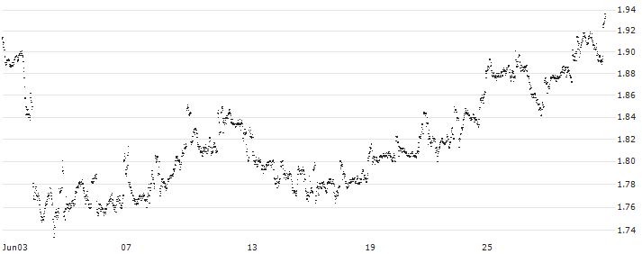 UNLIMITED TURBO LONG - SHELL(BI3CB) : Historical Chart (5-day)