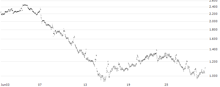 UNLIMITED TURBO LONG - ORANGE(O9ZDB) : Historical Chart (5-day)