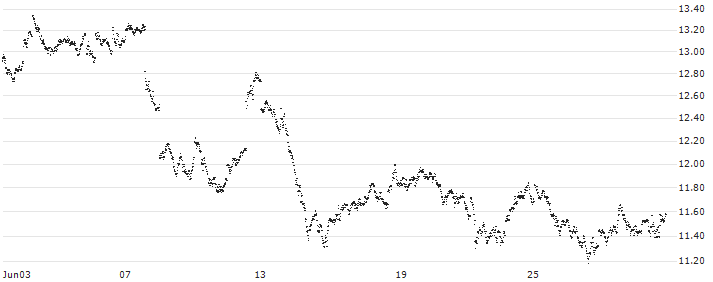 LONG MINI FUTURE WARRANT - EUR/USD(3B84H) : Historical Chart (5-day)