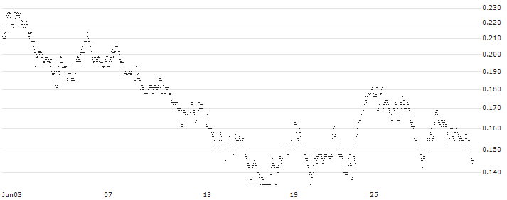 MINI FUTURE LONG - PHARMING GROUP(CV4DB) : Historical Chart (5-day)