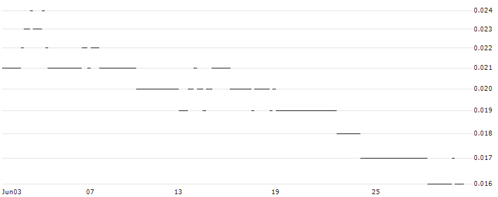 FAKTOR-OPTIONSSCHEIN - GBP/JPY : Historical Chart (5-day)