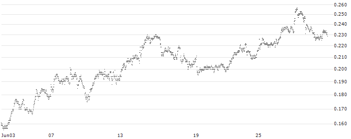 CONSTANT LEVERAGE SHORT - RENAULT(S3ZBB) : Historical Chart (5-day)