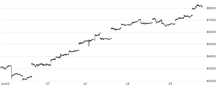 SPDR S&P 500 ETF Trust - USD(1557) : Historical Chart (5-day)