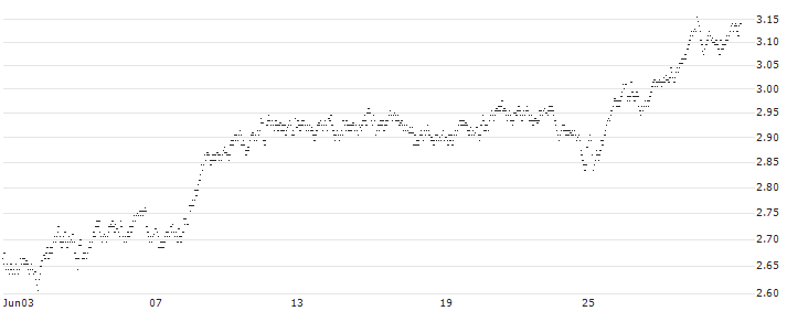 MINI FUTURE SHORT - JDE PEET`S(0N8EB) : Historical Chart (5-day)