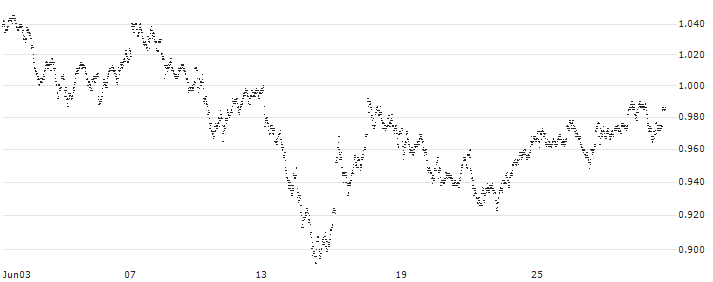 MINI FUTURE LONG - ING GROEP(7IZFB) : Historical Chart (5-day)