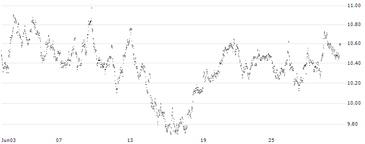 MINI FUTURE LONG - D`IETEREN GROUP(9LZFB) : Historical Chart (5-day)