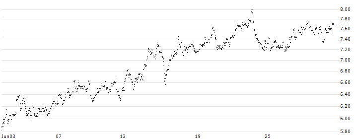 CONSTANT LEVERAGE SHORT - CORBION(3T5FB) : Historical Chart (5-day)