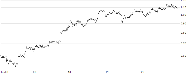 CONSTANT LEVERAGE LONG - MICROSOFT(4NSGB) : Historical Chart (5-day)
