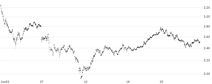 MINI FUTURE SHORT - EUR/MXN(P1C3L0) : Historical Chart (5-day)