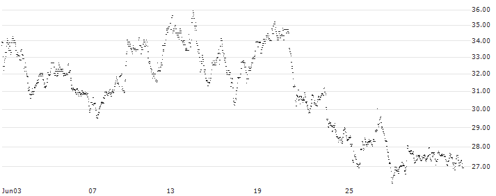 CONSTANT LEVERAGE LONG - HEIJMANS(E84GB) : Historical Chart (5-day)