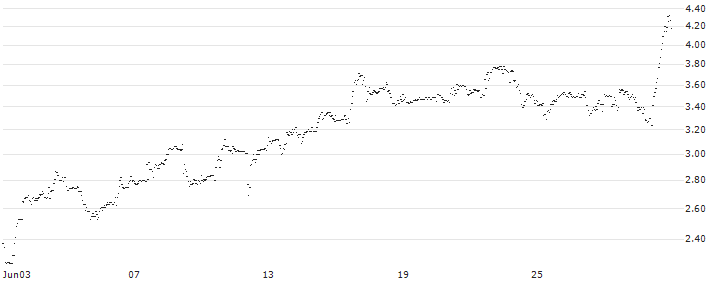 FAKTOR OPTIONSSCHEIN - AES CORP : Historical Chart (5-day)