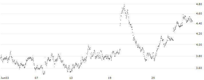 FACTOR CERTIFICATE - VONT 5X S DAN V2(6C65V) : Historical Chart (5-day)