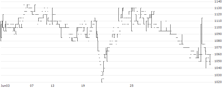 Carlsberg A/S(CARL A) : Historical Chart (5-day)