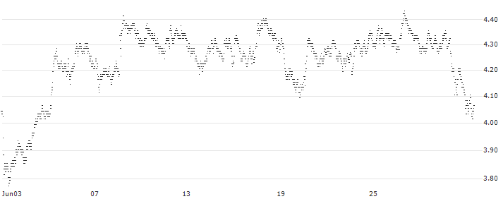 UNLIMITED TURBO BULL - GIVAUDAN(213TS) : Historical Chart (5-day)