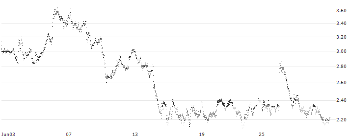 CONSTANT LEVERAGE LONG - DEUTSCHE POST(5A0IB) : Historical Chart (5-day)