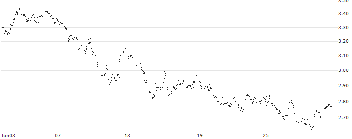 UNLIMITED TURBO BULL - MONTEA(BA88S) : Historical Chart (5-day)
