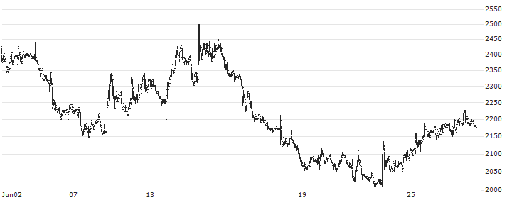 pluszero, Inc.(5132) : Historical Chart (5-day)