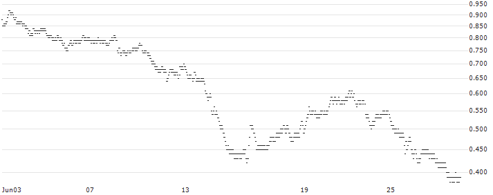 UNLIMITED TURBO BULL - DERICHEBOURG(28U1S) : Historical Chart (5-day)