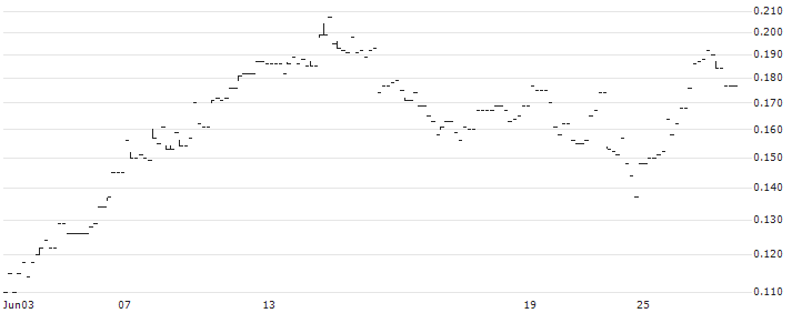 JP/CALL/CHIA TOWE/0.85/1/25.09.24(26559) : Historical Chart (5-day)