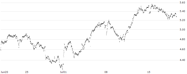 BEST UNLIMITED TURBO LONG CERTIFICATE - AMUNDI(BV50S) : Historical Chart (5-day)