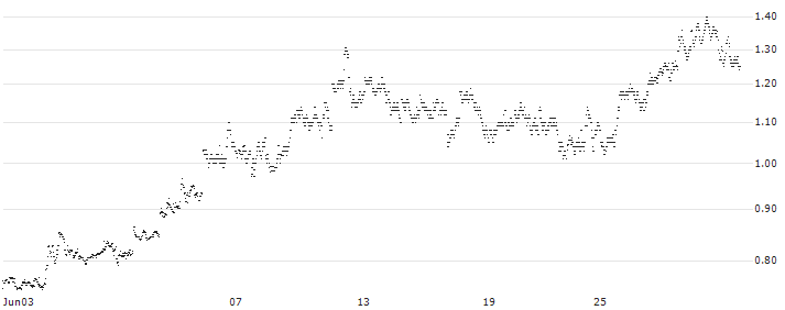 CONSTANT LEVERAGE LONG - META PLATFORMS A(CS6IB) : Historical Chart (5-day)