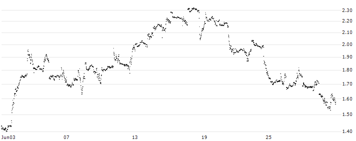 MINI FUTURE SHORT - EXXON MOBIL(D66IB) : Historical Chart (5-day)