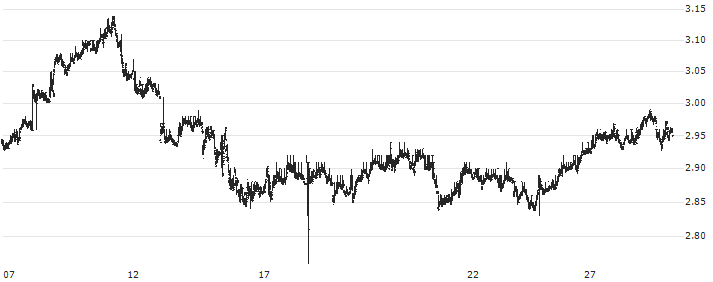 BELGIUM 7Y Cash : Historical Chart (5-day)