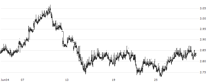 BELGIUM 5Y Cash : Historical Chart (5-day)