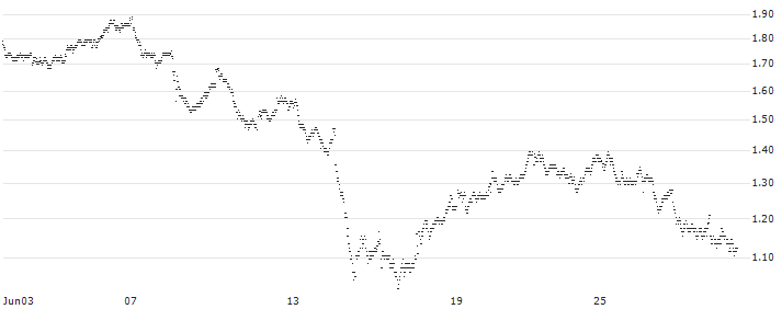 UNLIMITED TURBO BULL - VEOLIA ENVIRONNEMENT(263NS) : Historical Chart (5-day)