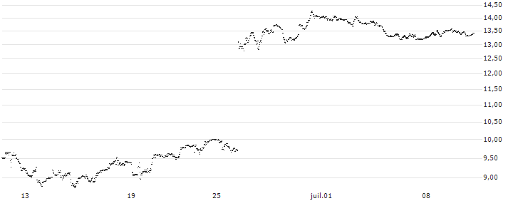 UNLIMITED TURBO BULL - FEDEX CORP(SN92S) : Historical Chart (5-day)