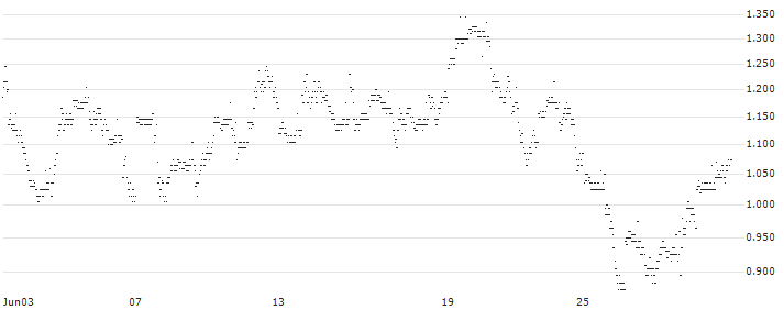 UNLIMITED TURBO LONG - EQUINIX(7LWJB) : Historical Chart (5-day)
