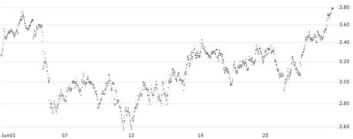 UNLIMITED TURBO BEAR - HEINEKEN(153ZS) : Historical Chart (5-day)