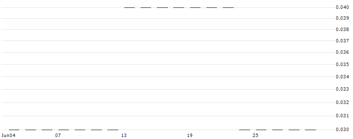 PUT/BANCO SANTANDER/2.5/0.5/20.12.24(J9849) : Historical Chart (5-day)