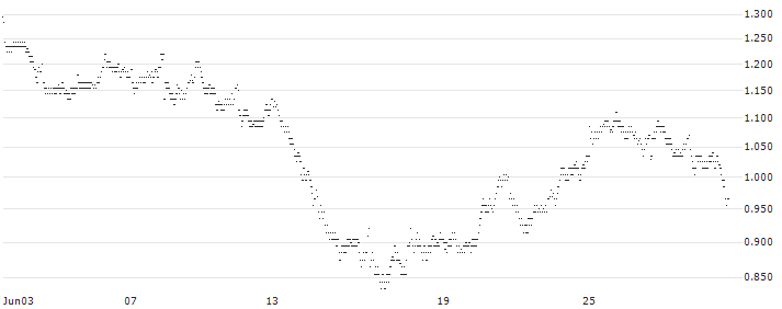 UNLIMITED TURBO LONG - GAZTRANSPORT ET TECHNIGAZ(XA8JB) : Historical Chart (5-day)