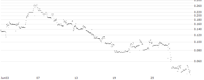 HSBC/CALL/MODERNA/320/0.1/15.01.25 : Historical Chart (5-day)