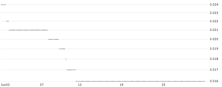 HSBC/CALL/BAIDU ADR/260/0.1/15.01.25 : Historical Chart (5-day)