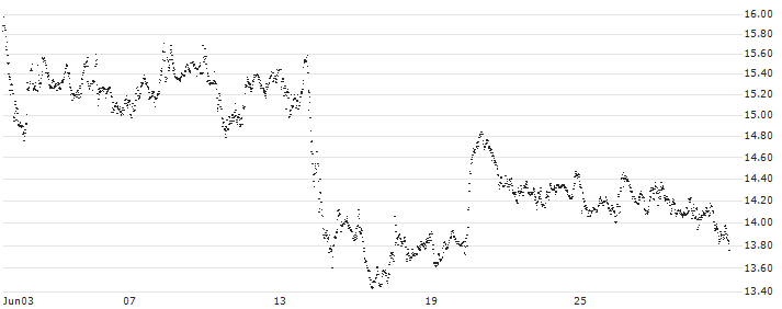 BEST UNLIMITED TURBO LONG CERTIFICATE - PANDORA(XA71S) : Historical Chart (5-day)