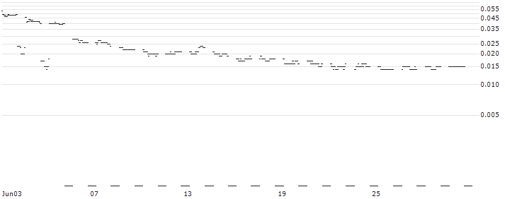 DZ BANK/CALL/BORUSSIA DORTMUND (BVB)/6.5/1/20.12.24 : Historical Chart (5-day)