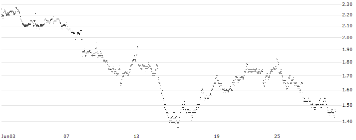 UNLIMITED TURBO LONG - AMUNDI(1Z1KB) : Historical Chart (5-day)