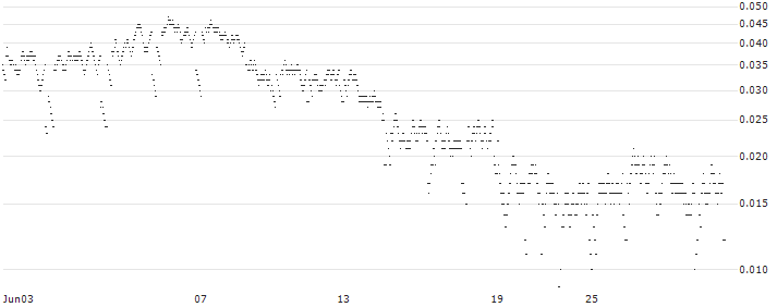 CONSTANT LEVERAGE LONG - DASSAULT SYSTÈMES(AS1KB) : Historical Chart (5-day)