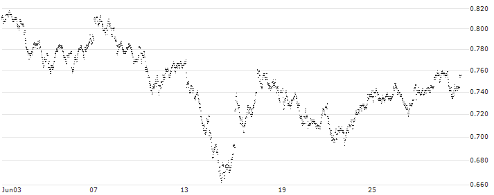 MINI FUTURE LONG - ING GROEP(3B7KB) : Historical Chart (5-day)